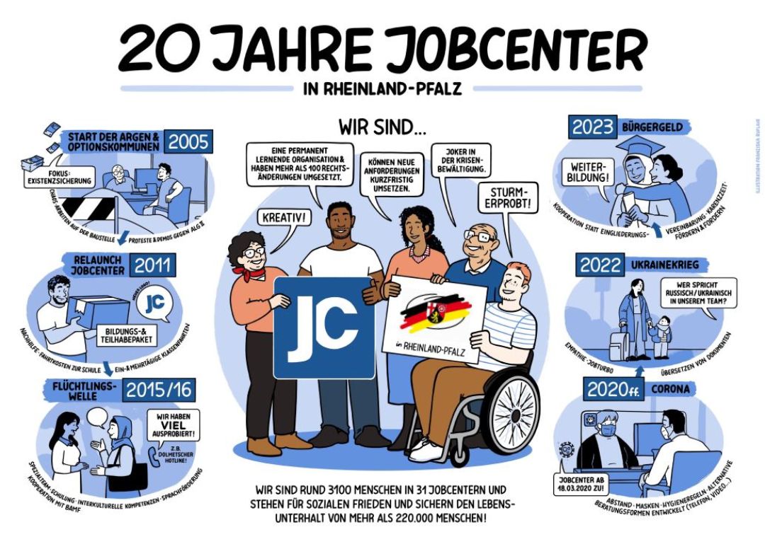 20 Jahre Jobcenter Rheinland-Pfalz